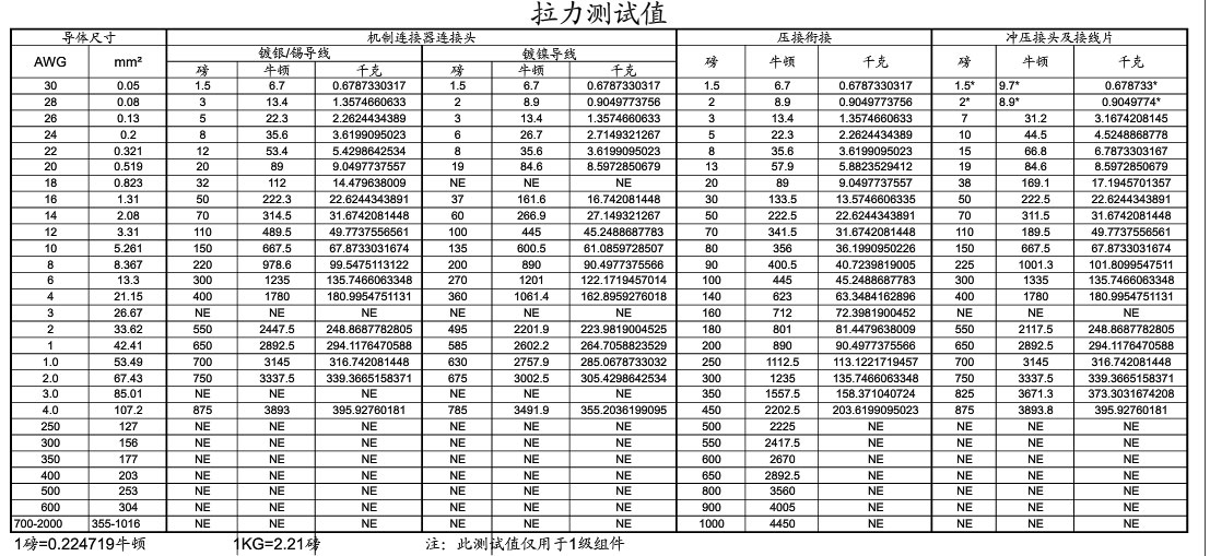 全自動(dòng)端子機(jī)線材拉力對(duì)照表