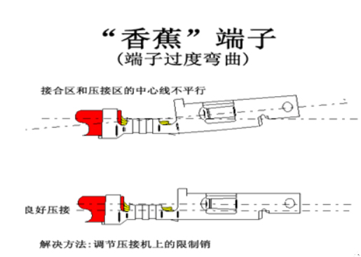 汽車線束端子壓接技術(shù)要求及工藝標(biāo)準(zhǔn)