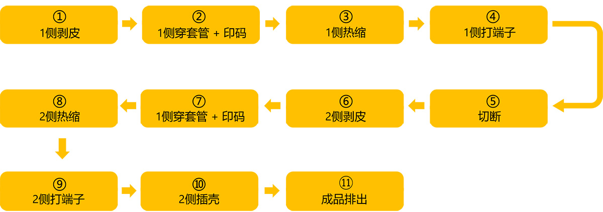 日精智能 全自動雙頭穿號碼管 單頭插殼機工藝流程圖